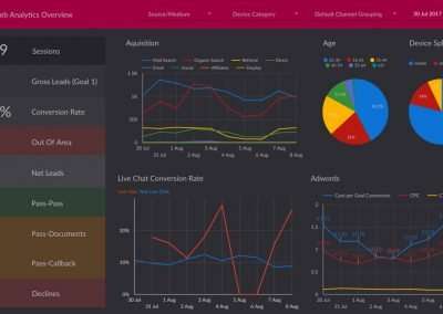 Google Data Studio Dashboard